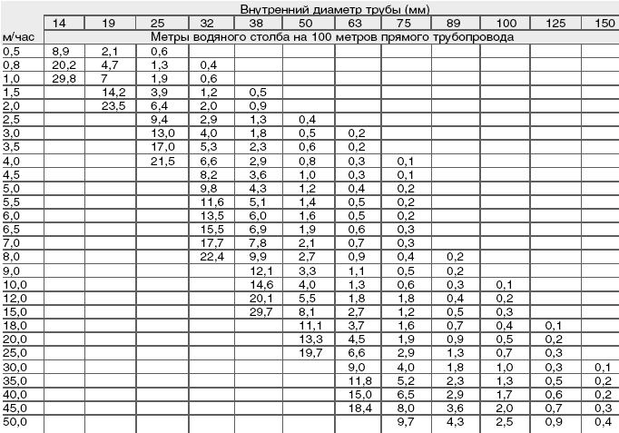 Таблица потерь напора трубопроводах полимерных материалов