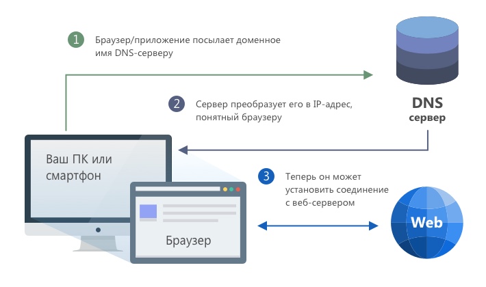 Что называют доменным процессом