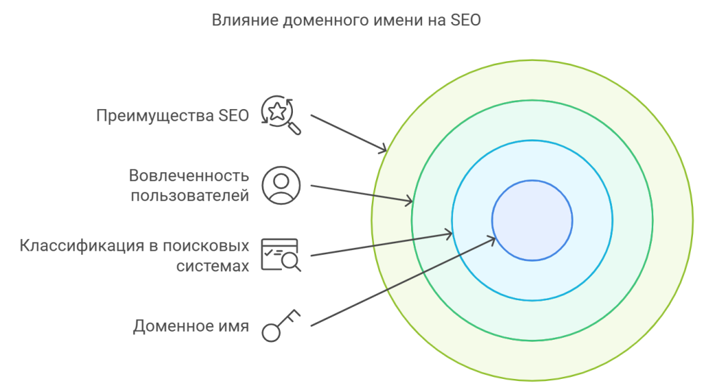 Дайте определение доменного процесса