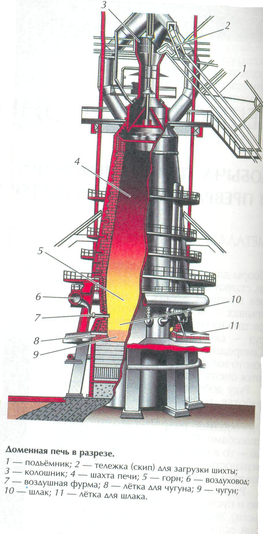 Какие флюсы применяют в доменном процессе