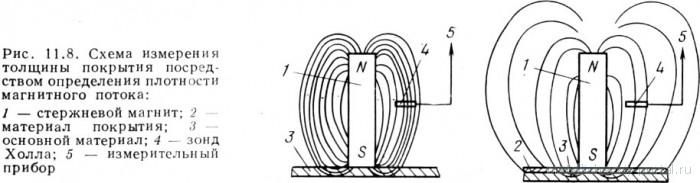 Измерение толщины цинковых покрытий на металле